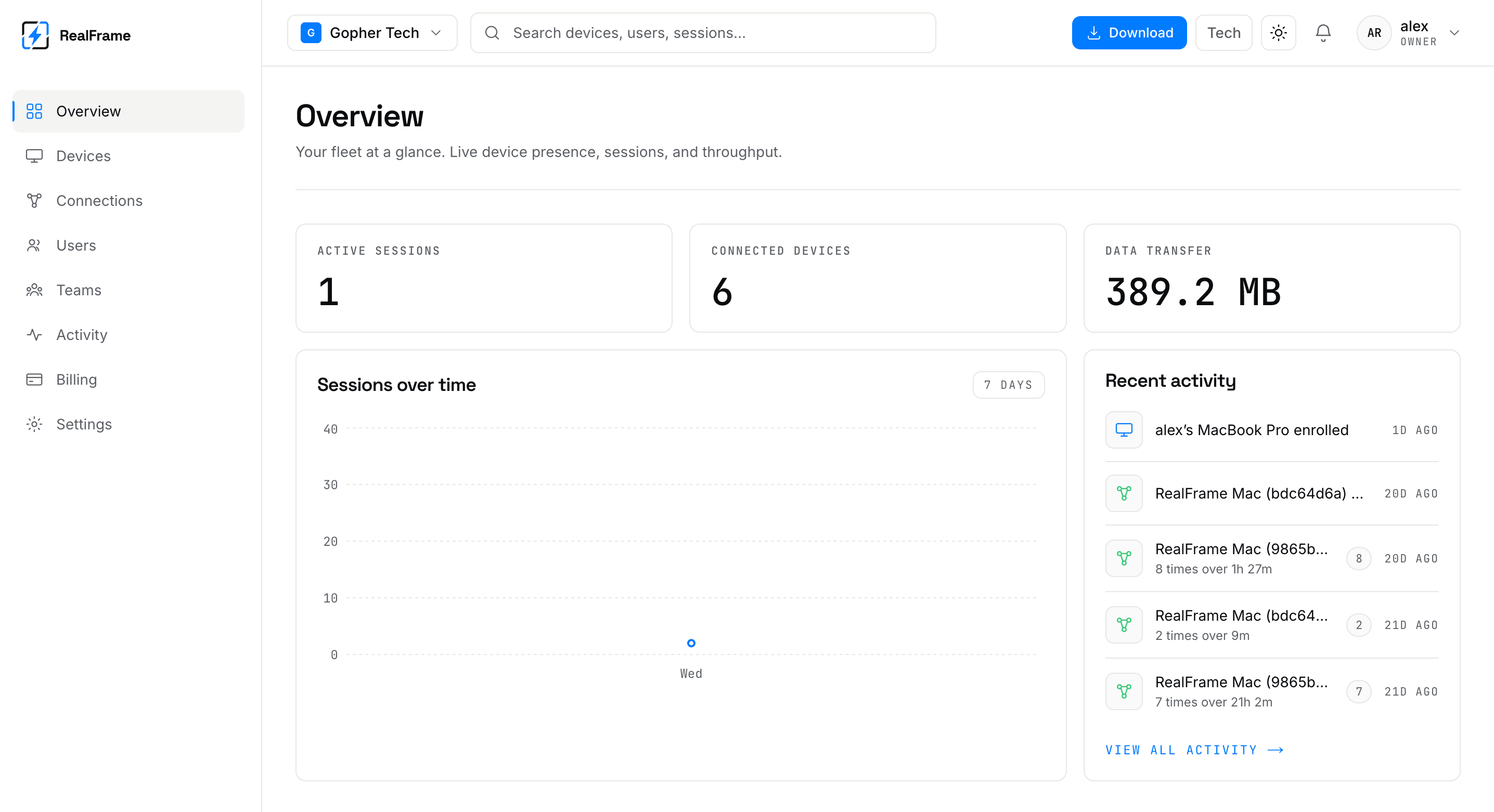 The dashboard overview, with tiles for sessions, devices and data, a chart, and recent activity